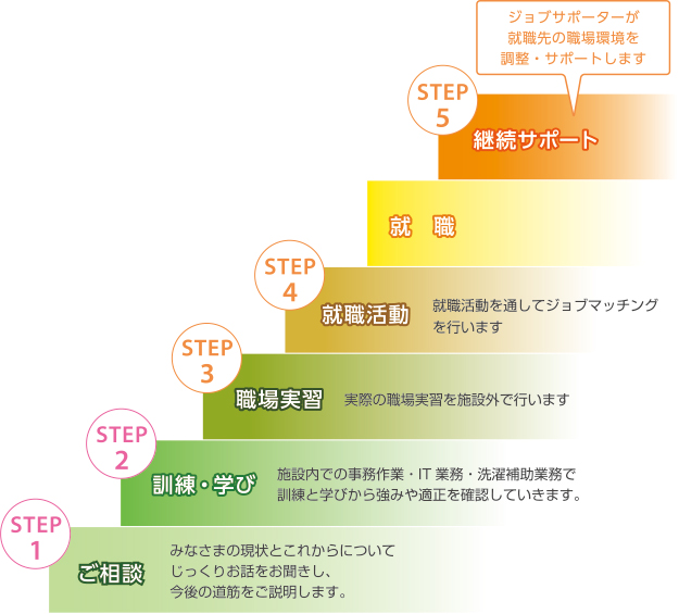 就労支援事業所ハンズオン京都の就労移行支援　就労への5つのStep