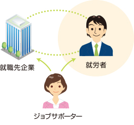 就労支援事業所ハンズオン京都の就労移行支援　就職定着支援-一年程度