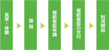 見学・体験→面談→受給者証申請→受給者証の交付→利用開始